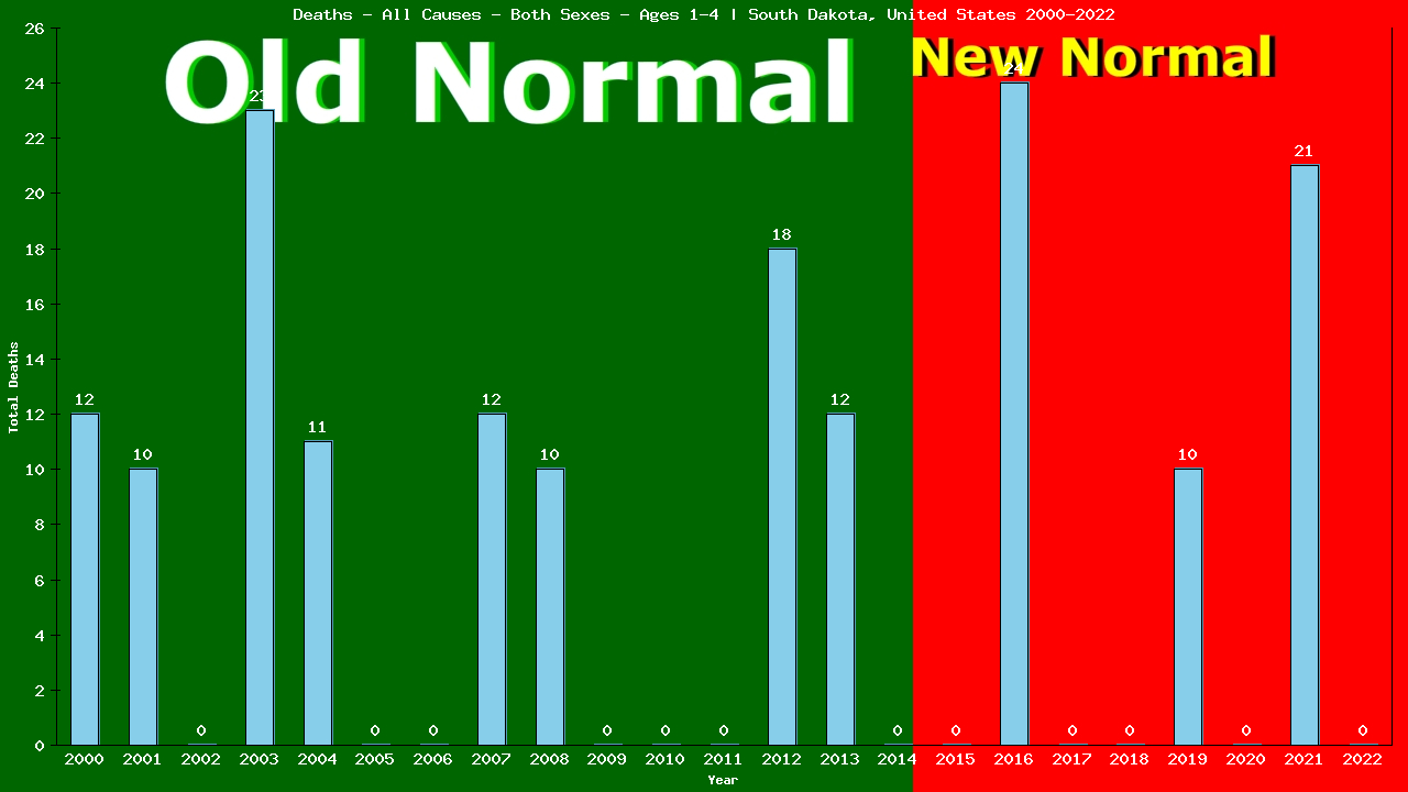 Graph showing Deaths - All Causes - Pre-schooler - Aged 1-4 | South Dakota, United-states